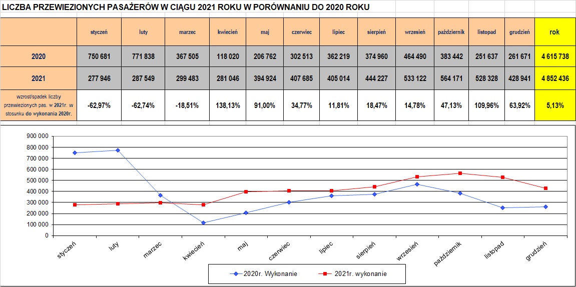 liczba przewiezionych pasażerów 2021