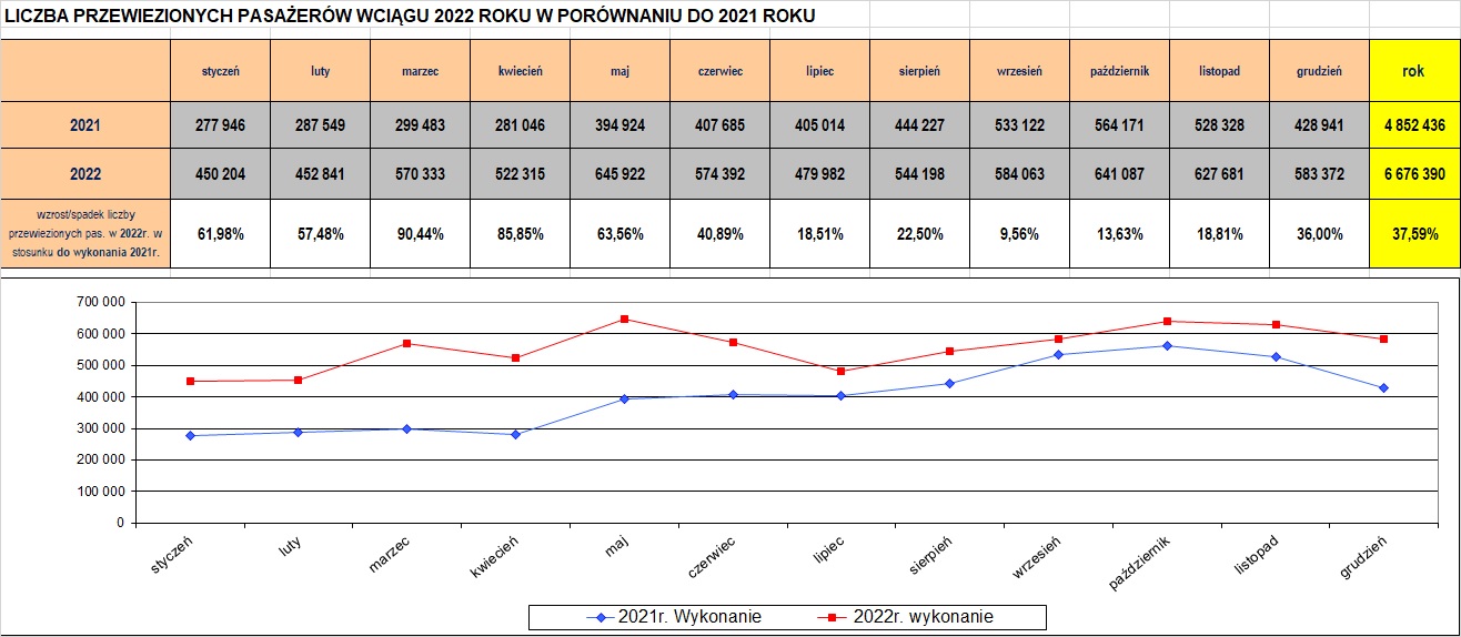 liczba przewiezionych pasażerów 2022