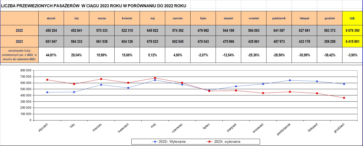liczba przewiezionych pasażerów 2023