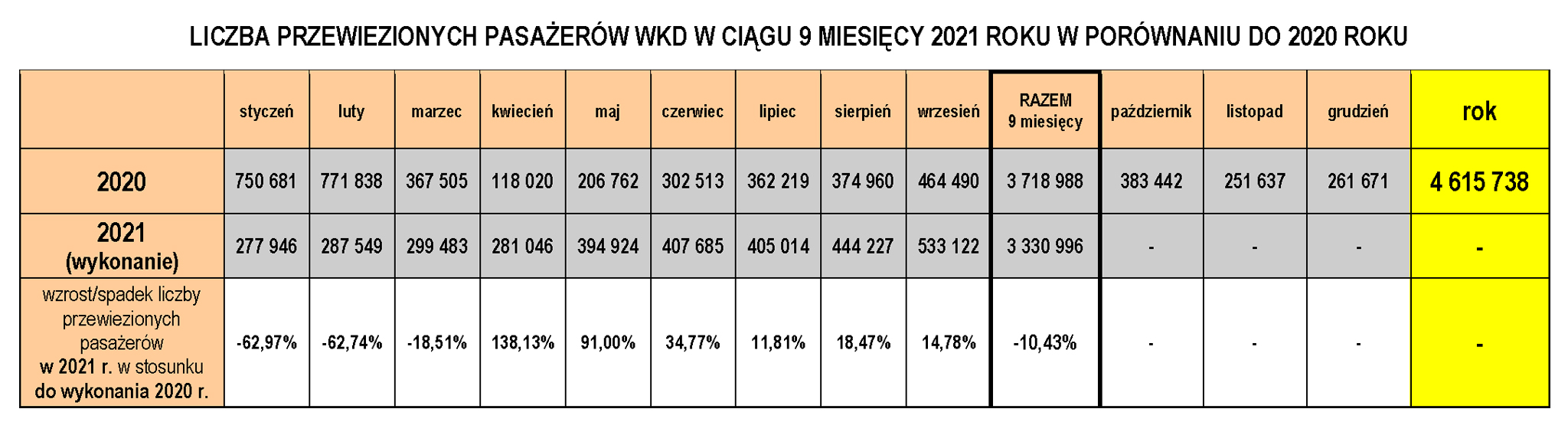 Liczba pasażerów we wrześniu 2021