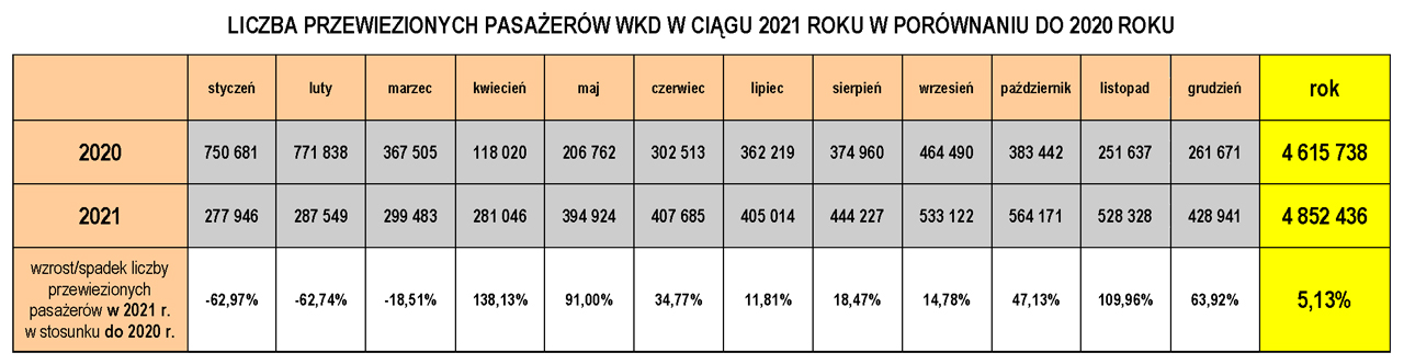 Liczba pasażerów w 2021