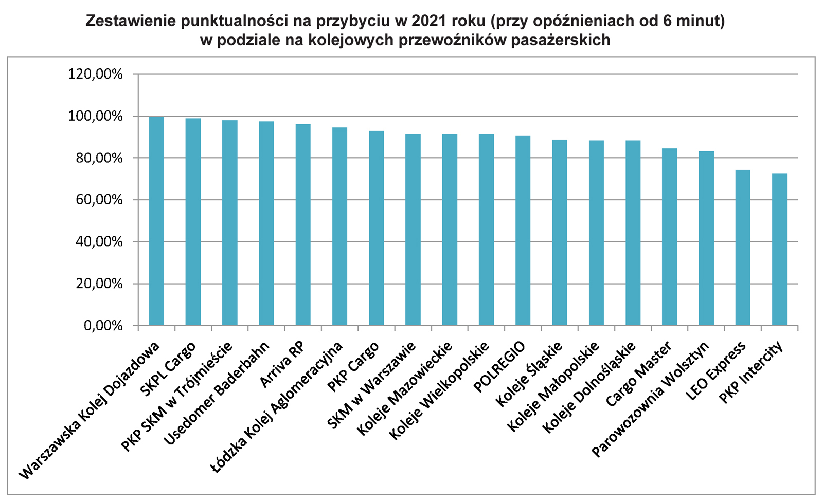 Wykres punktualności przewoźników kolejowych